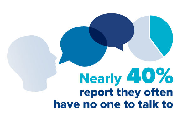 Nearly 40% report they often have no one to talk to