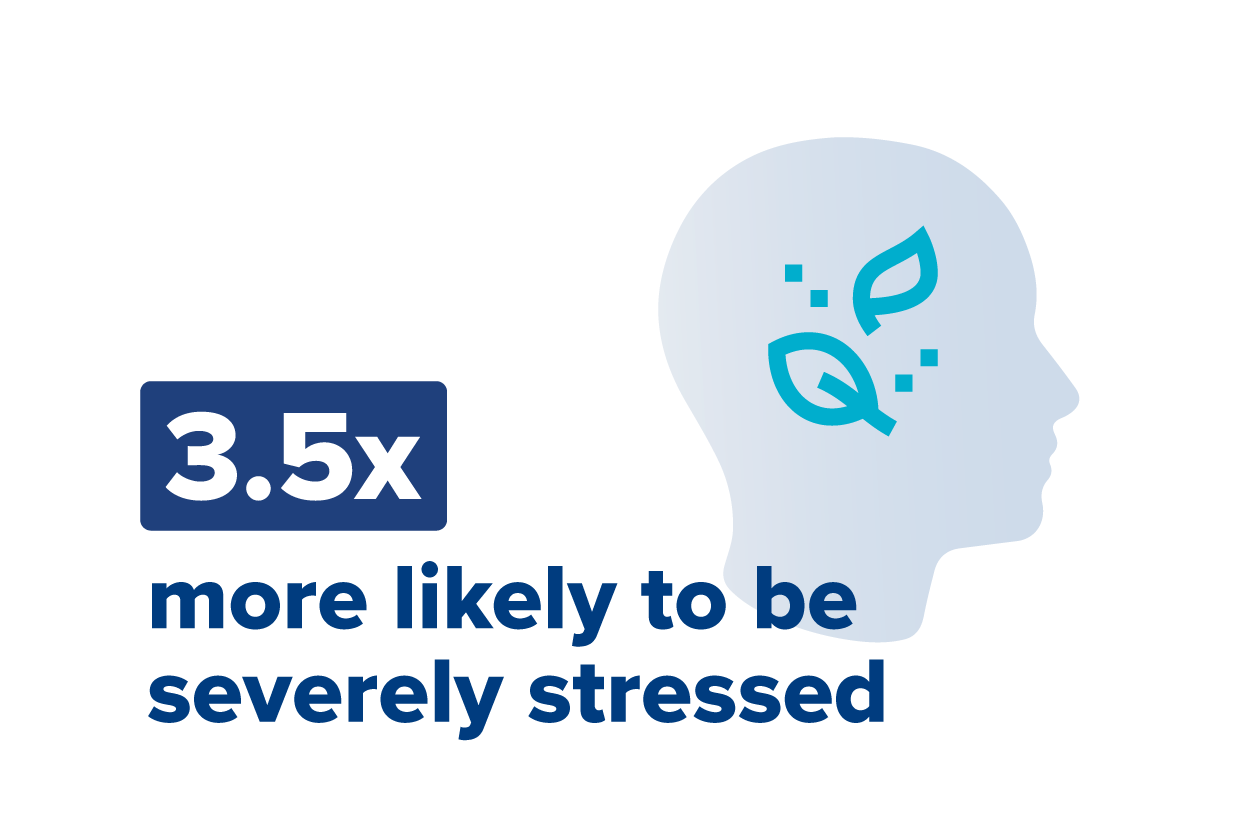3.5x more likely to be severely stressed