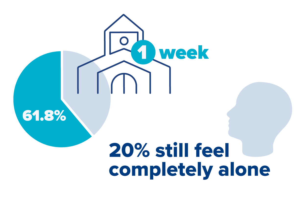 20% still feel completely alone