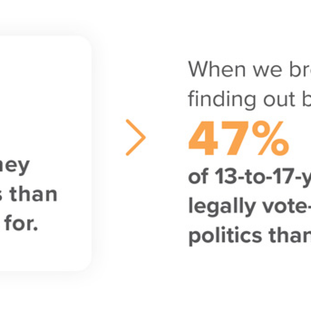 An infographic showing that 52% of young people say they know more about politics than the adults in their lives give them credit for.