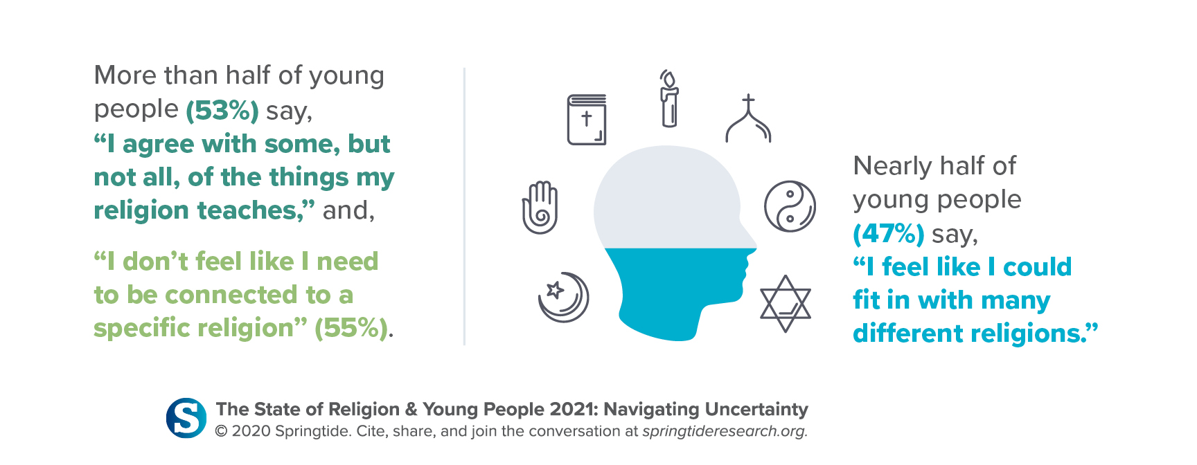 More than half of young people (53%) say, “I agree with some, but not all, of the things my religion teaches,” and, “I don’t feel like I need to be connected to a specific religion” (55%).
