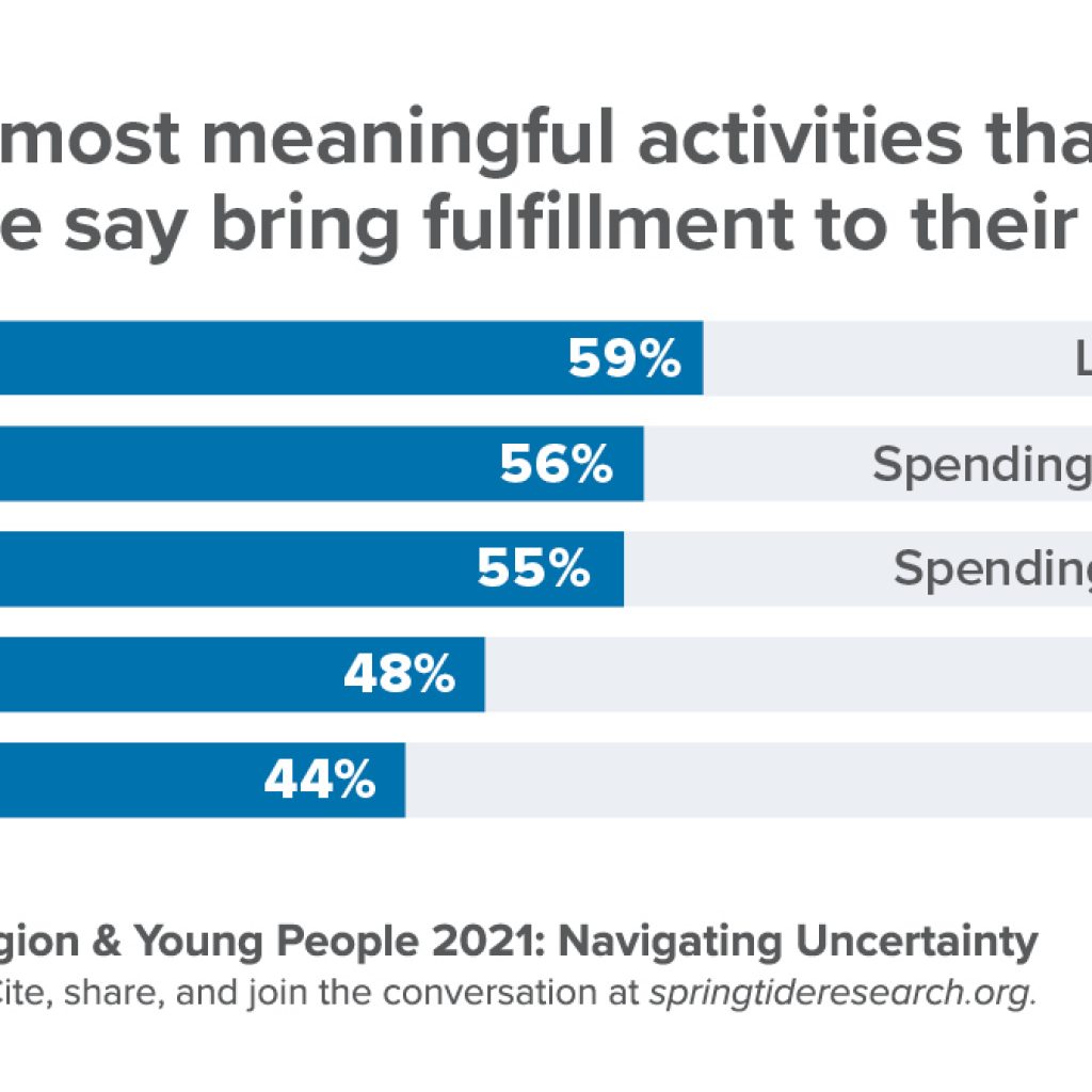 The top five most meaningful activities that young people say bring fulfillment to their lives: 59% Listening to music 56% Spending time with friends 55% Spending time with family 48% Caring for pets 44% Being outdoors