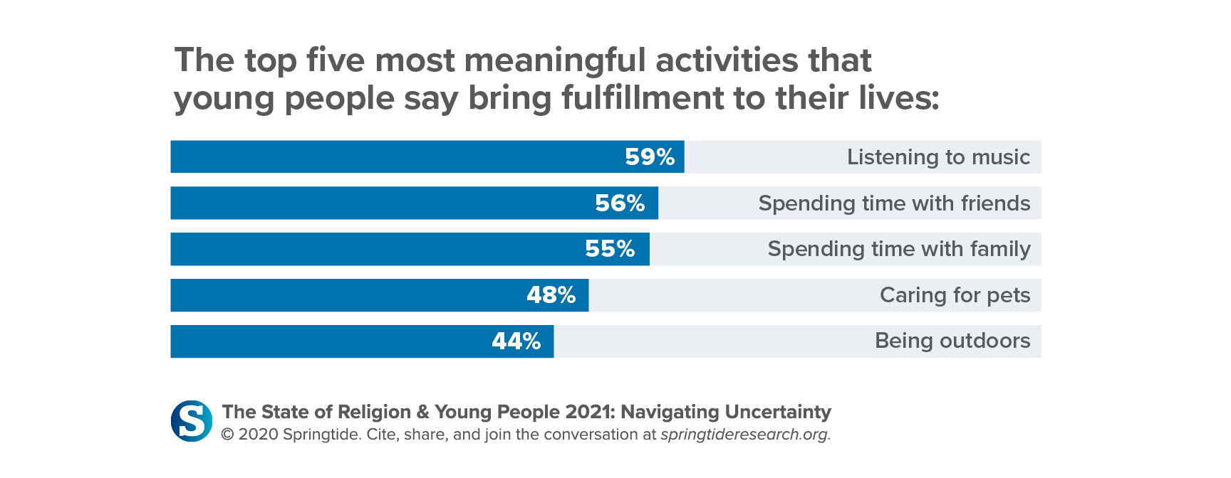 The top five most meaningful activities that young people say bring fulfillment to their lives: 59% Listening to music 56% Spending time with friends 55% Spending time with family 48% Caring for pets 44% Being outdoors