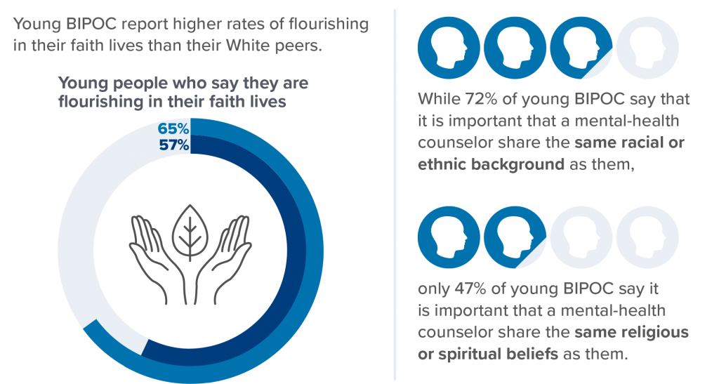 Young BIPOC report higher rates of flourishing in their faith lives than their White peers. While 72% of young BIPOC say that it is important that a mental-health counselor share the same racial or ethnic background as them, only 47% of young BIPOC say it is important that a mental-health counselor share the same religious or spiritual beliefs as them.