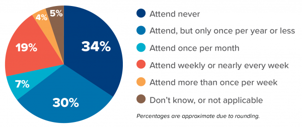 religious-services Graph of how often young people attend religious services